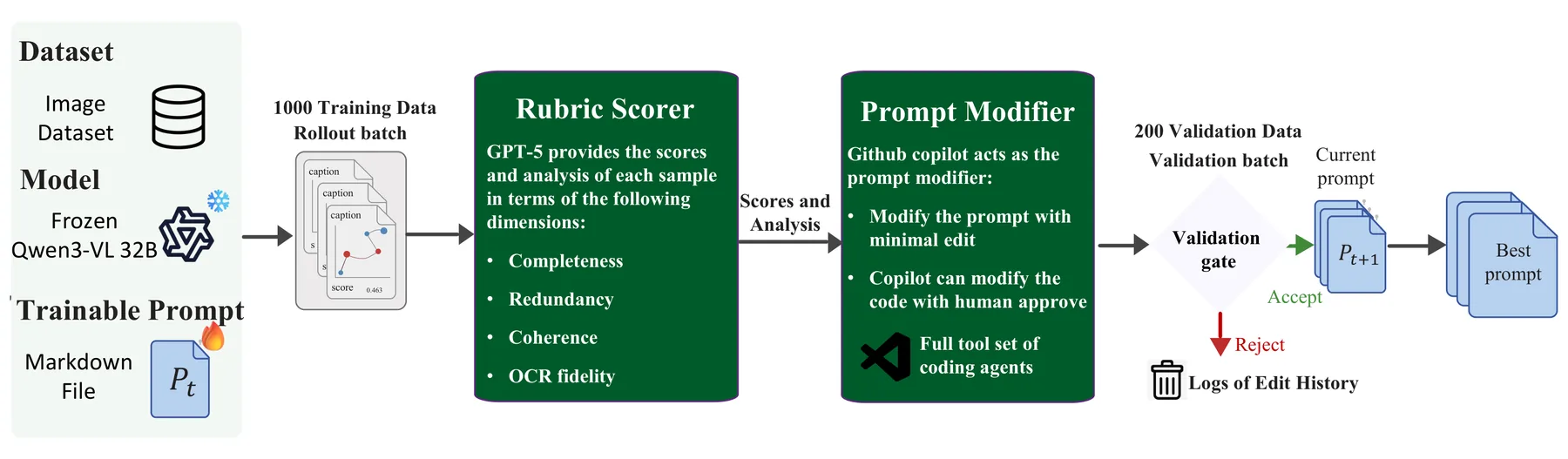 AI4AI loop: a frozen Qwen3-VL-32B captions a rollout batch, a GPT-5 rubric scorer grades it, GitHub Copilot edits the prompt, and a validation gate accepts or rejects the edit