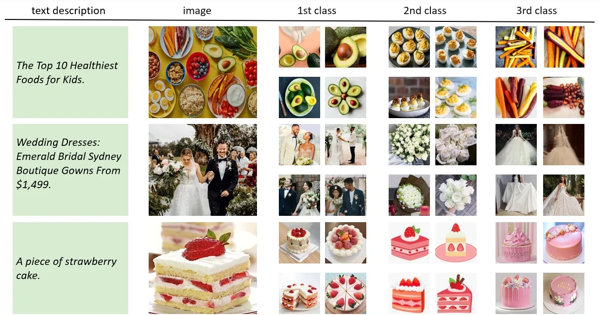 Three LAION-400M images with their captions and four examples from each of their three nearest classes: healthy food, a wedding and a strawberry cake