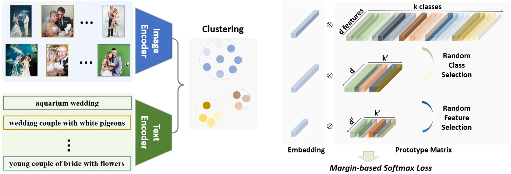 UNICOM: CLIP image and text features clustered by k-means; the prototype matrix of k classes and d features, from which k′ classes and d′ features are randomly selected for a margin-based softmax loss